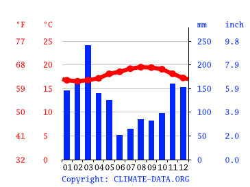 Grafico clima, Hakalau