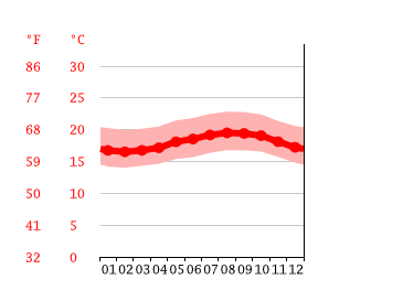 Grafico temperatura, Hakalau