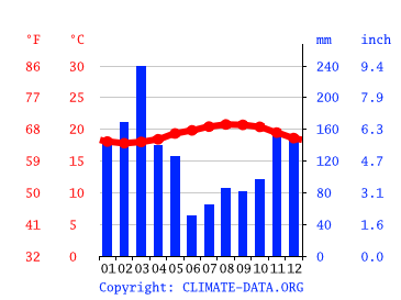 Grafico clima, Nīnole
