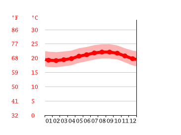 Grafico temperatura, Pāpa‘ikou
