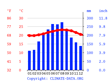 Grafico clima, Kawaihae