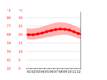Grafico temperatura, Kawaihae