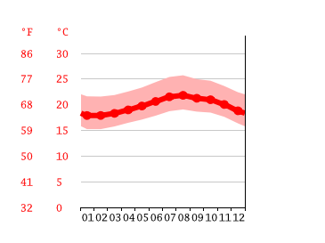Grafico temperatura, Pāhala
