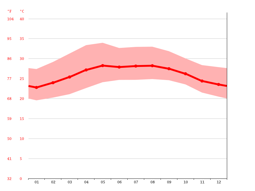 San Francisco climate Average Temperature, weather by month, San