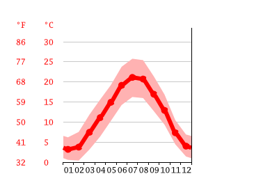 Climat Bourg En Bresse Pluviometrie Et Temperature Moyenne Bourg En Bresse Diagramme Ombrothermique Pour Bourg En Bresse Climate Data Org