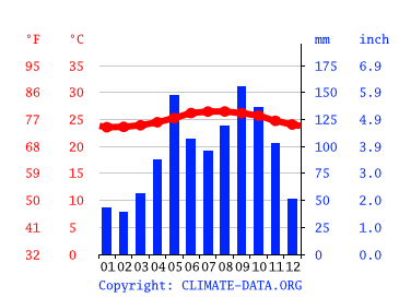 Grafico clima, Isabela