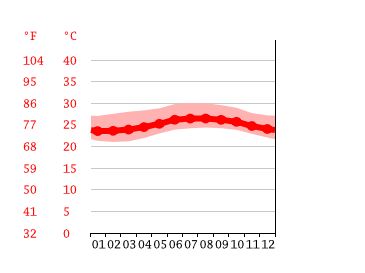 Grafico temperatura, Isabela