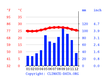 Grafico clima, Aguadilla