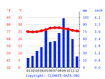 Grafico clima, Rincón