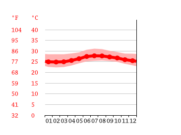 Grafico temperatura, Hormigueros