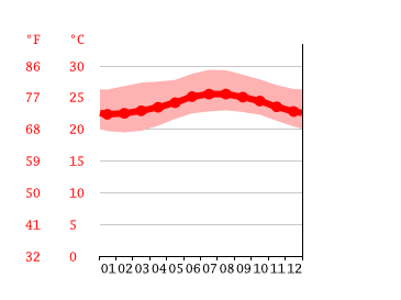 Grafico temperatura, Santa Isabel