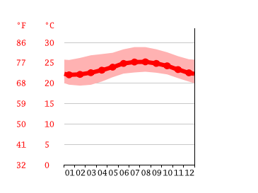 Grafico temperatura, Salinas