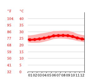 Grafico temperatura, Sabana de la Mar