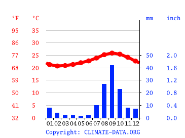 Klima Kap Temperaturen, Klimatabellen & Klimadiagramm für Kap Verde - Climate-Data.org