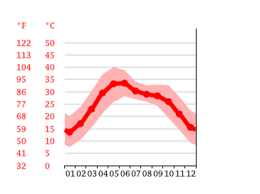 Grafico temperatura, Manesar