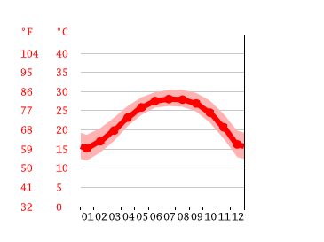 Grafico temperatura, Taipa