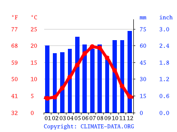 Grafico clima, Clichy