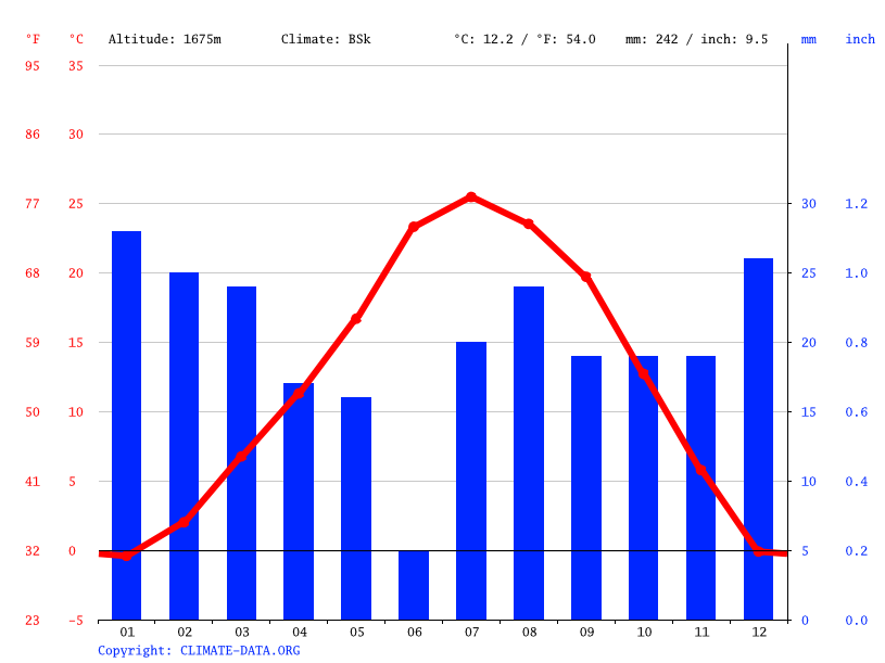 Chinle climate Weather Chinle & temperature by month