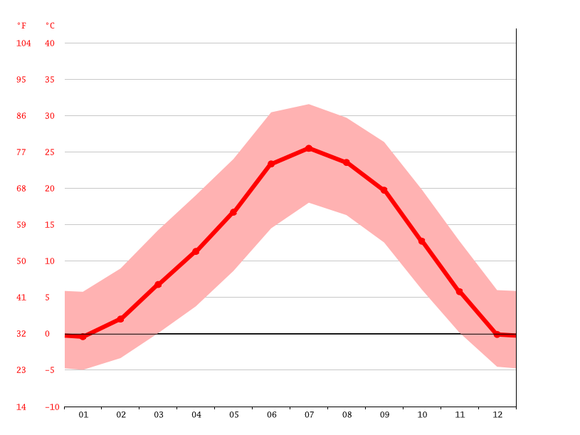 Chinle climate Weather Chinle & temperature by month