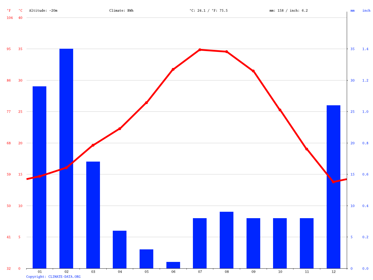 Coachella climate Average Temperature, weather by month, Coachella