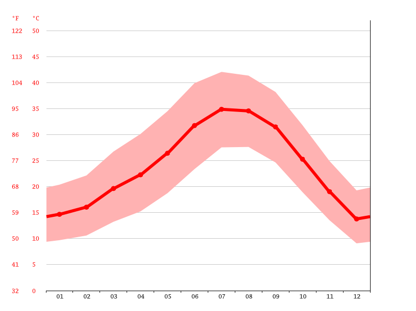 Coachella climate Weather Coachella & temperature by month