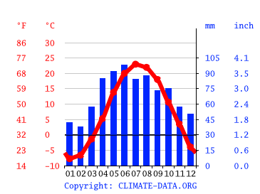 Grafico clima, Oshkosh