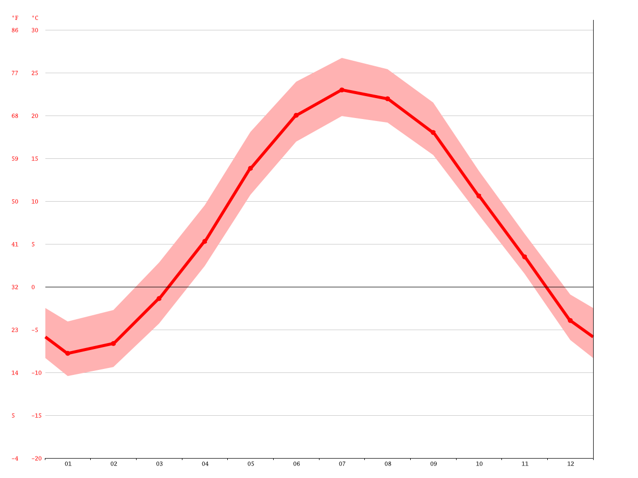 Oshkosh climate Average Temperature, weather by month, Oshkosh weather