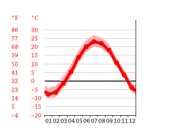 Grafico temperatura, Oshkosh
