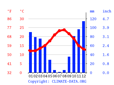 Grafico clima, Tarifa