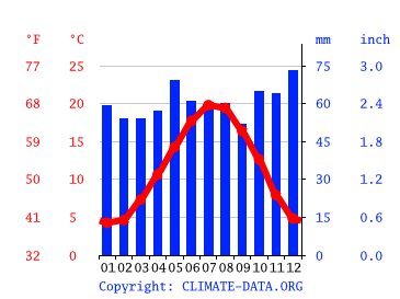 Grafico clima, Montreuil