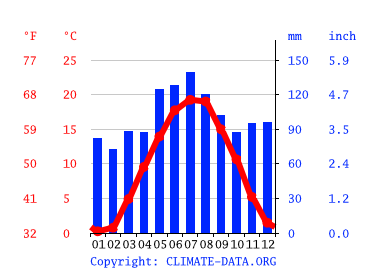 Grafico clima, Friedrichshafen