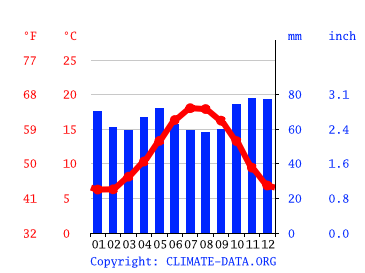 Grafico clima, Dinan