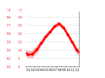 Grafico temperatura, Kyonan