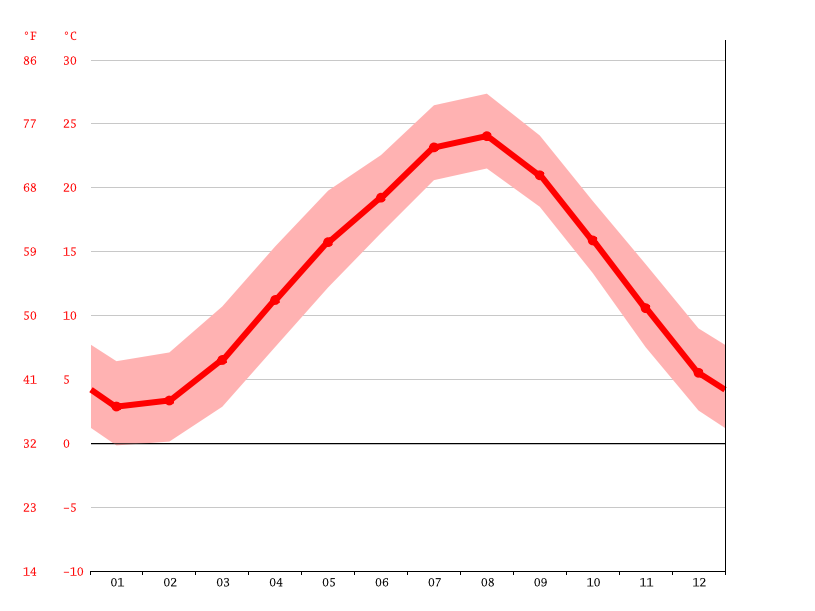 average temperature by month, Hakone