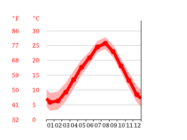 Grafico temperatura, Ōiso