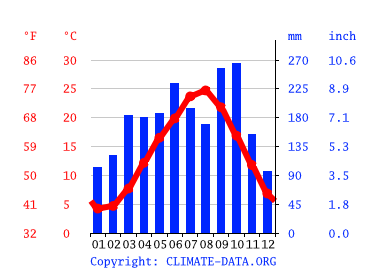 Grafico clima, Manazuru