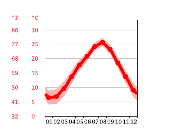 Grafico temperatura, Hayama