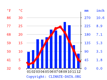 Grafico clima, Aikawa