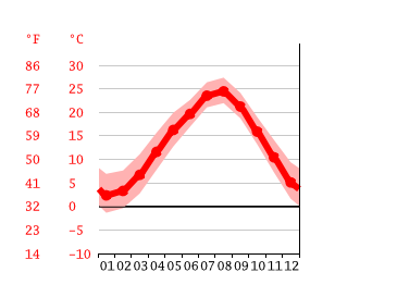 Grafico temperatura, Aikawa