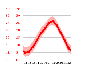 Grafico temperatura, Tako
