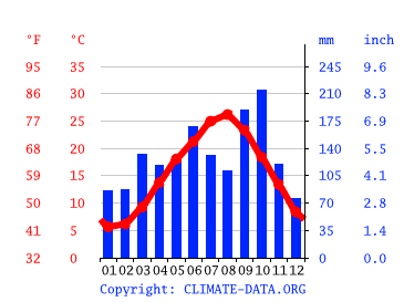 Grafico clima, Chonan