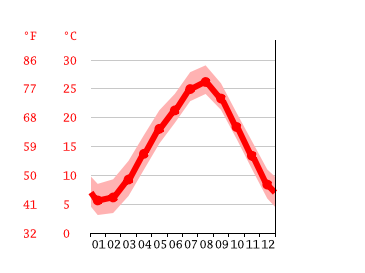 Grafico temperatura, Nagara