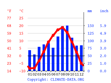 Grafico clima, Teshikaga