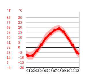 Grafico temperatura, Teshikaga