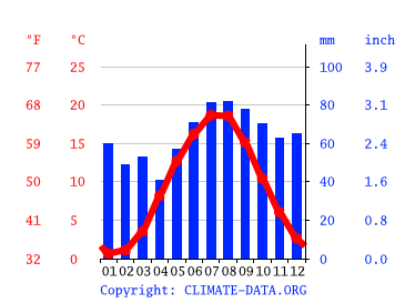 Klimat Rewal Klimatogram Wykres Temperatury Tabela Klimatu I Temperatura Wody Rewal Climate Data Org
