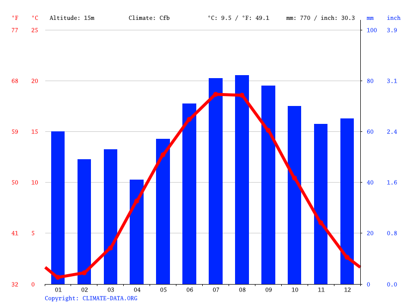 Klimat Rewal Klimatogram Wykres Temperatury Tabela Klimatu I Temperatura Wody Rewal Climate Data Org