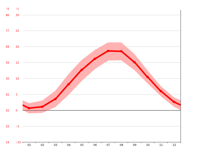 Klimat Rewal Klimatogram Wykres Temperatury Tabela Klimatu I Temperatura Wody Rewal Climate Data Org