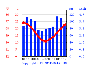 Clima Santa Ana Temperatura, Climograma y Temperatura del agua