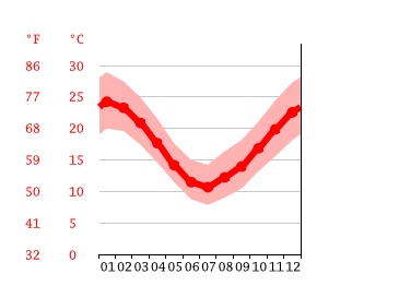 Clima Santa Ana Temperatura, Climograma y Temperatura del agua picture