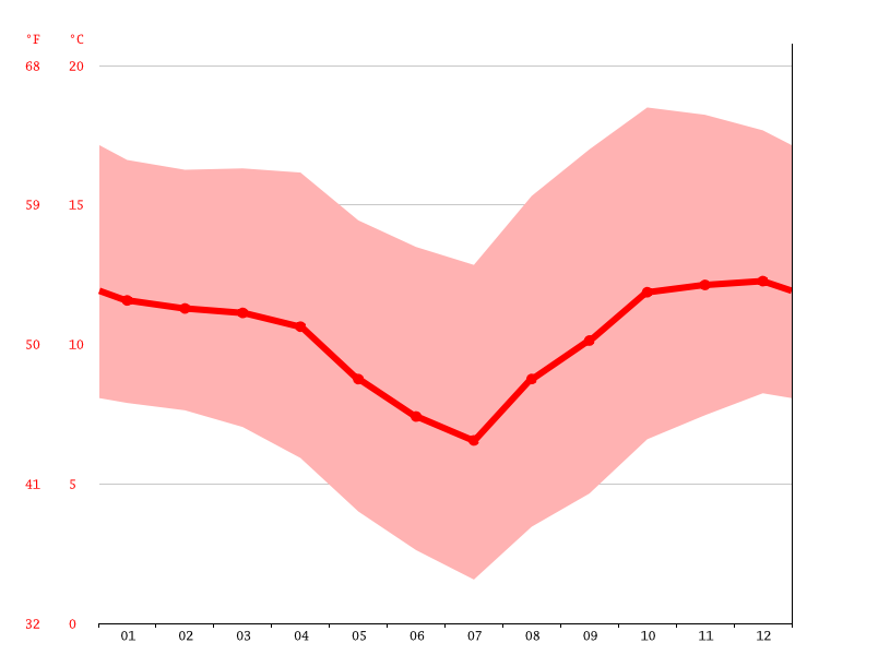 Palermo Oeste climate Average Temperature, weather by month, Palermo